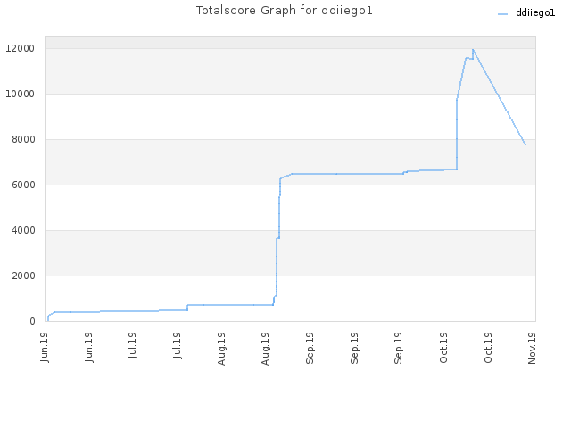 Totalscore Graph for ddiiego1