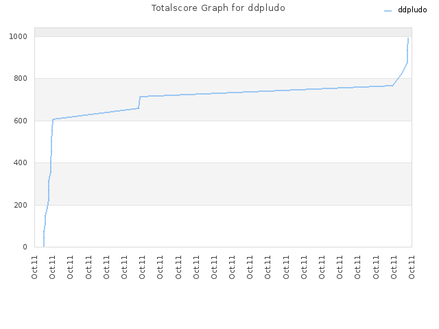 Totalscore Graph for ddpludo