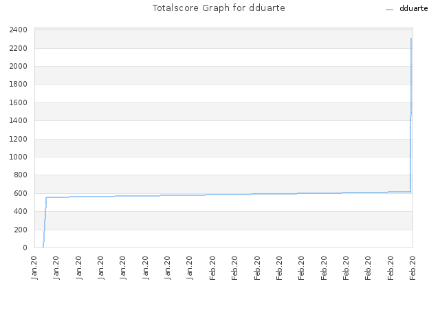 Totalscore Graph for dduarte