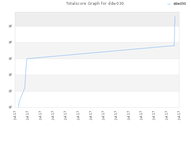 Totalscore Graph for ddw030