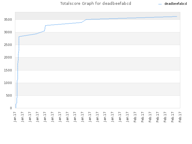 Totalscore Graph for deadbeefabcd