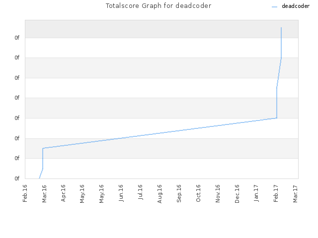 Totalscore Graph for deadcoder
