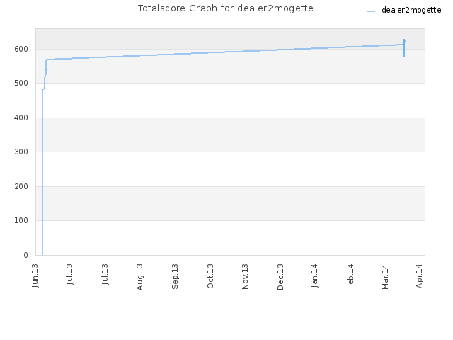 Totalscore Graph for dealer2mogette
