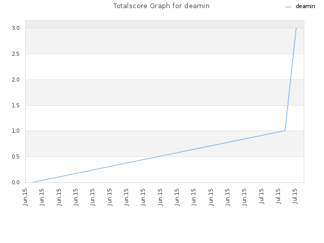 Totalscore Graph for deamin
