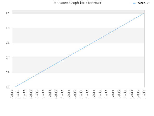 Totalscore Graph for dear7931