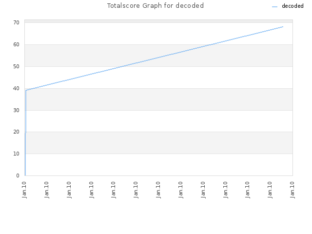 Totalscore Graph for decoded