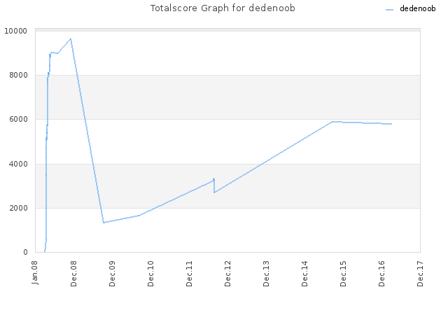 Totalscore Graph for dedenoob