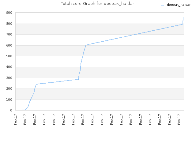 Totalscore Graph for deepak_haldar
