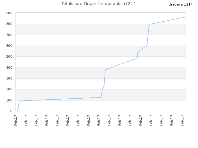 Totalscore Graph for deepaksn1214