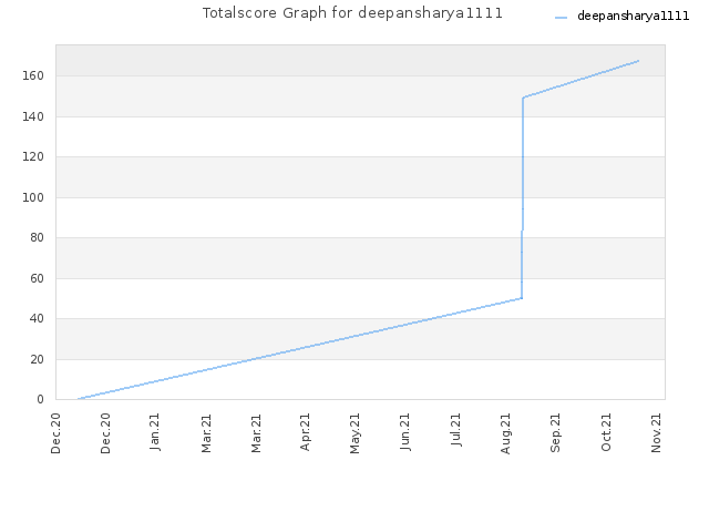 Totalscore Graph for deepansharya1111