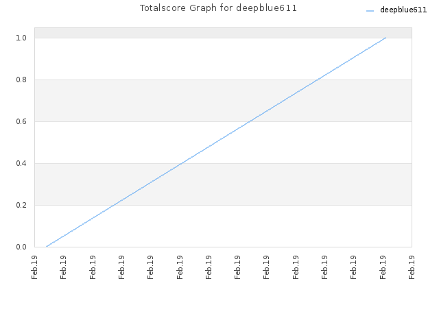 Totalscore Graph for deepblue611