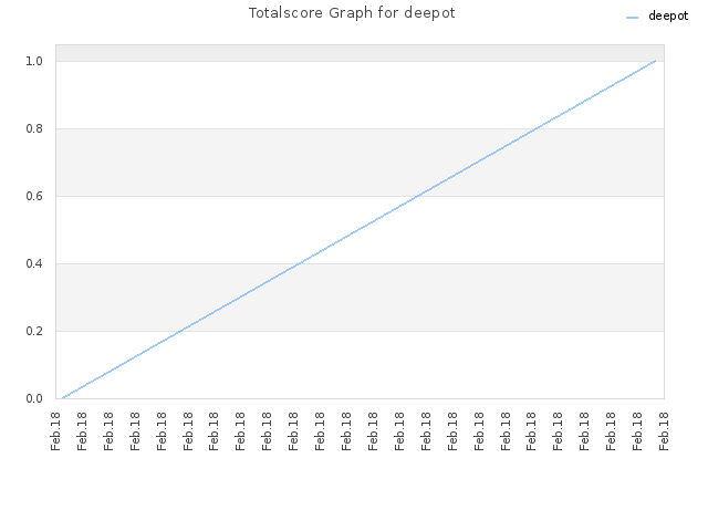 Totalscore Graph for deepot