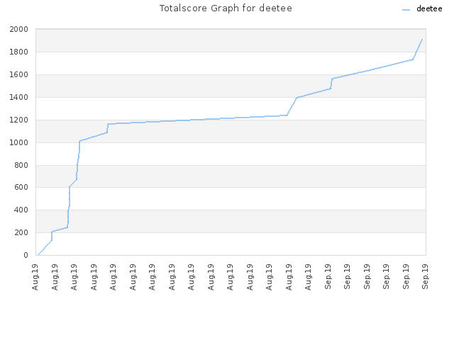Totalscore Graph for deetee