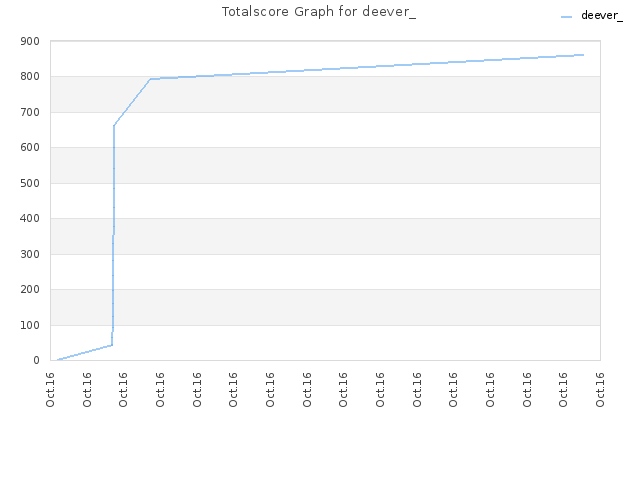 Totalscore Graph for deever_