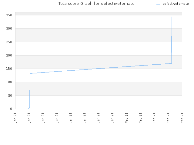 Totalscore Graph for defectivetomato