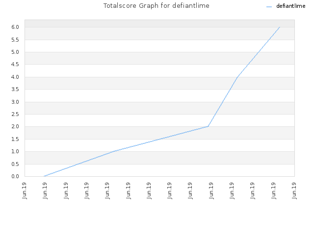 Totalscore Graph for defiantlime