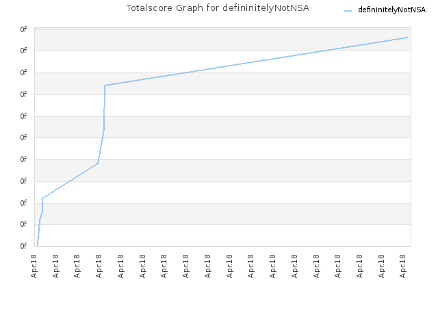 Totalscore Graph for defininitelyNotNSA