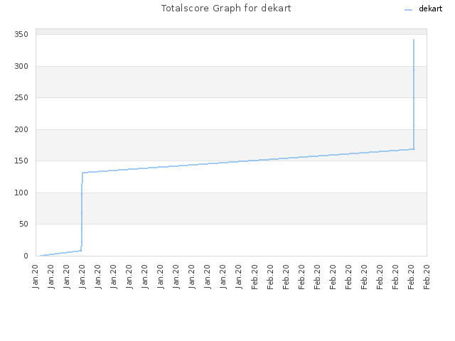 Totalscore Graph for dekart