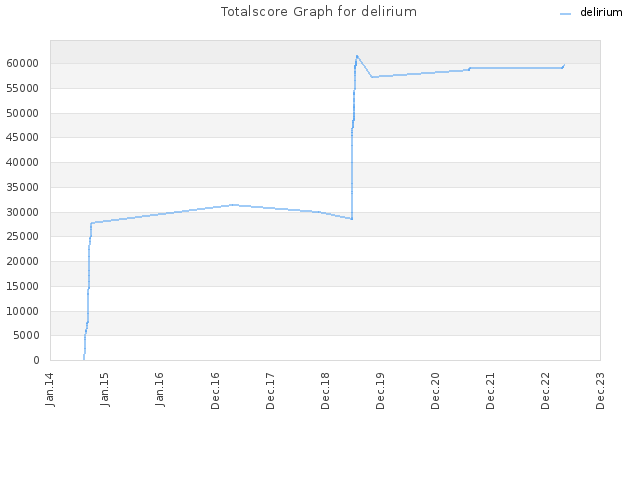 Totalscore Graph for delirium