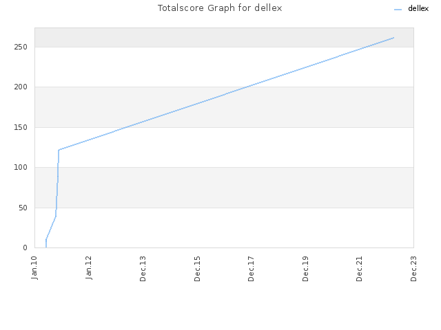 Totalscore Graph for dellex