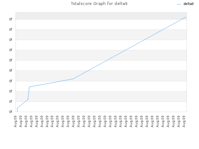 Totalscore Graph for delta9