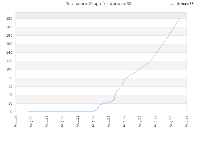 Totalscore Graph for demase33