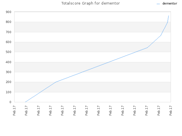 Totalscore Graph for dementor