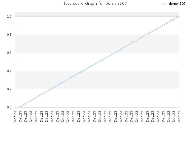 Totalscore Graph for demon107