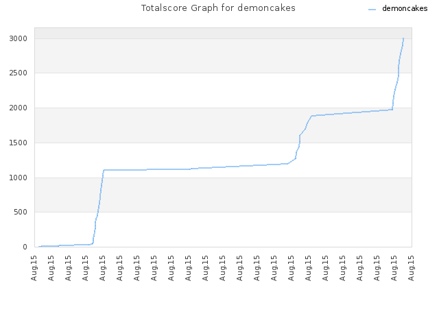 Totalscore Graph for demoncakes