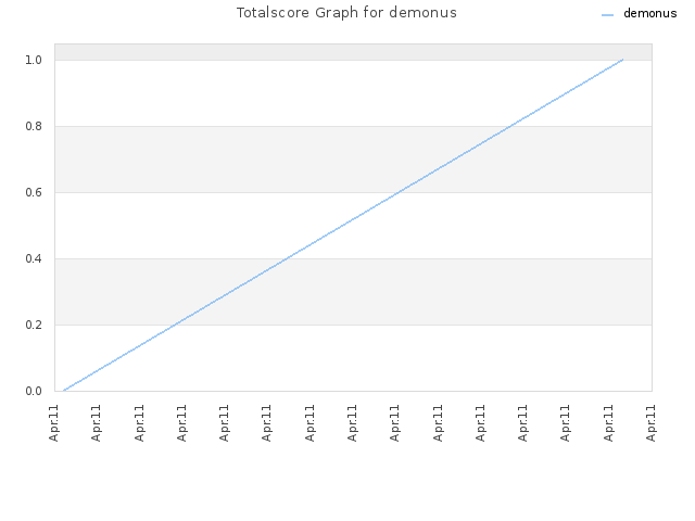 Totalscore Graph for demonus
