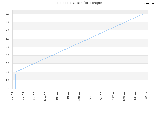 Totalscore Graph for dengue