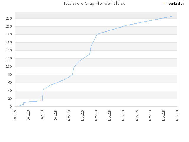 Totalscore Graph for denialdisk