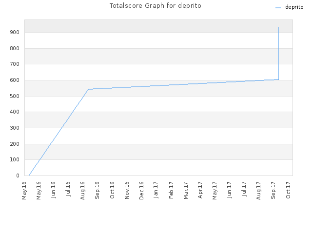 Totalscore Graph for deprito