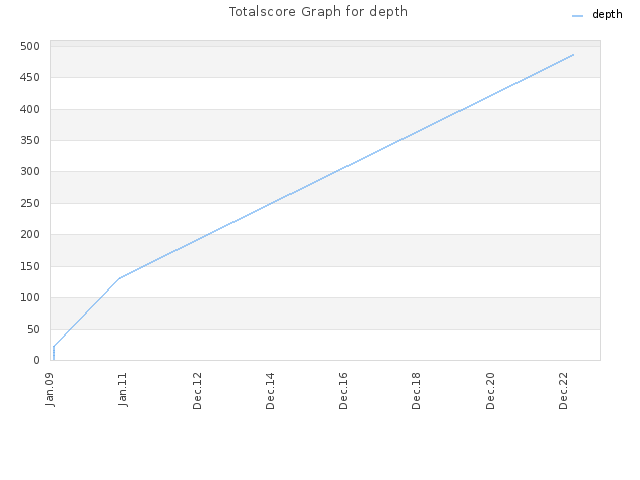 Totalscore Graph for depth