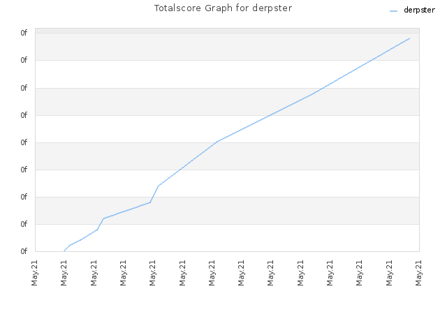 Totalscore Graph for derpster
