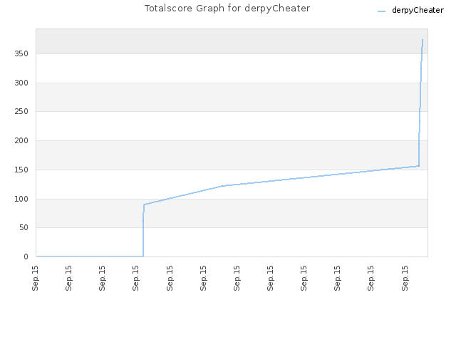 Totalscore Graph for derpyCheater