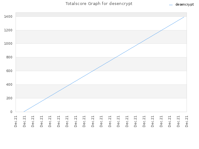 Totalscore Graph for desencrypt