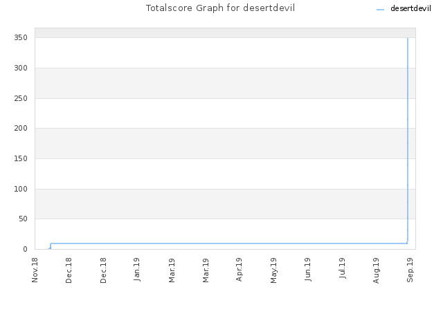 Totalscore Graph for desertdevil