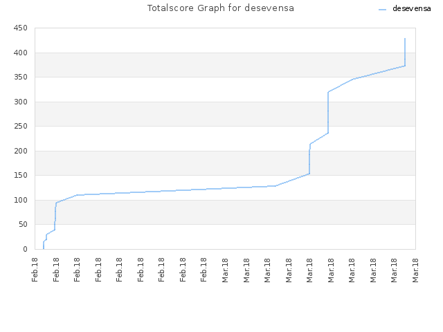 Totalscore Graph for desevensa