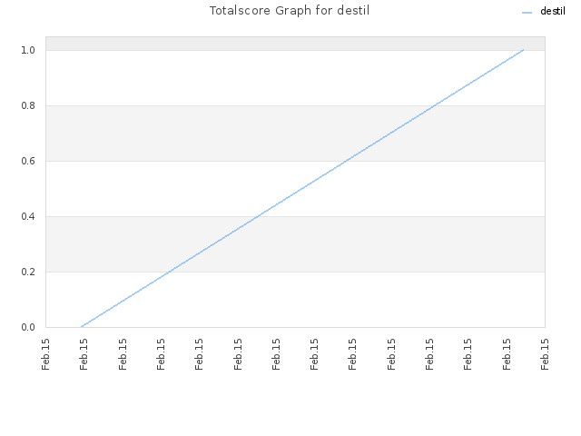 Totalscore Graph for destil