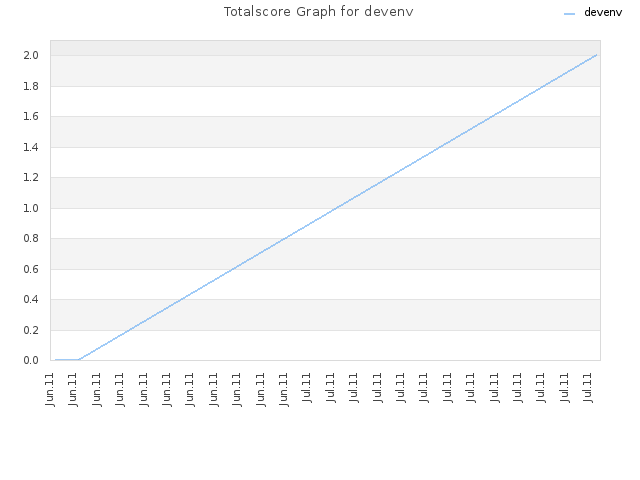 Totalscore Graph for devenv