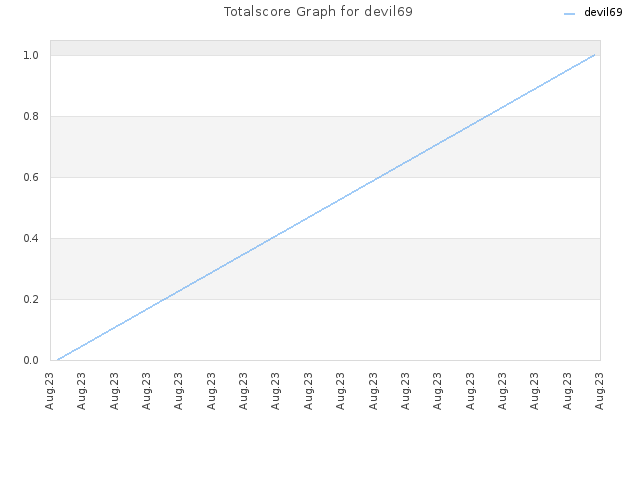 Totalscore Graph for devil69