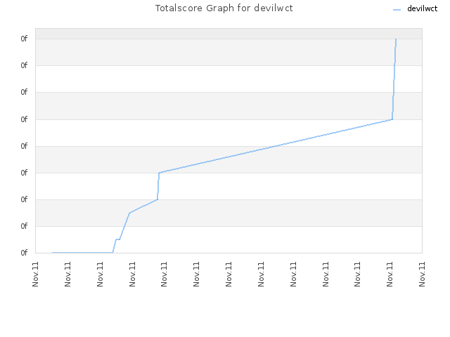 Totalscore Graph for devilwct