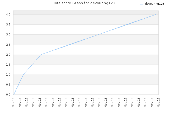 Totalscore Graph for devouring123