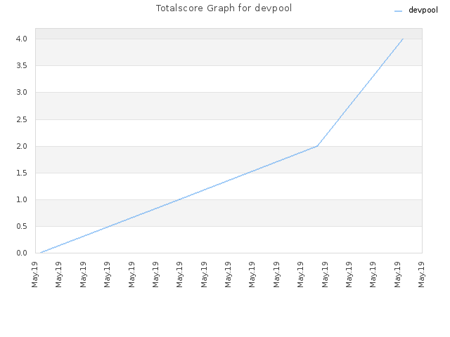 Totalscore Graph for devpool