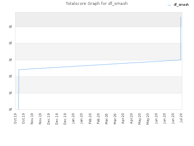 Totalscore Graph for df_smash