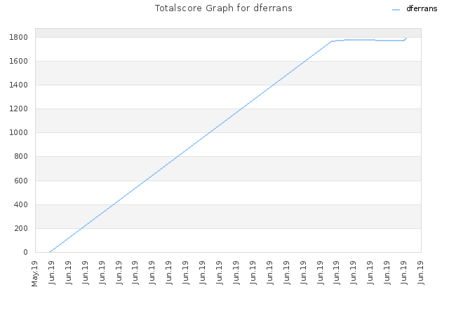 Totalscore Graph for dferrans