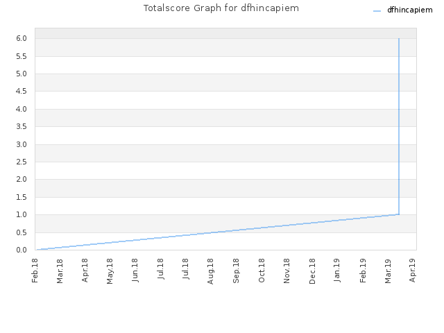 Totalscore Graph for dfhincapiem