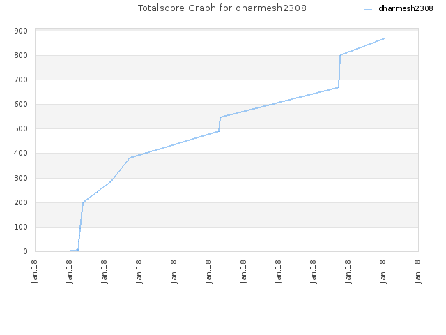 Totalscore Graph for dharmesh2308