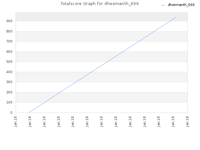 Totalscore Graph for dheemanth_666
